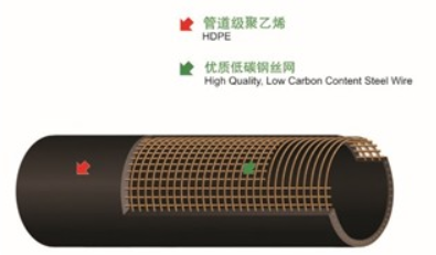钢骨架塑料复合管材