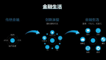 金融生活